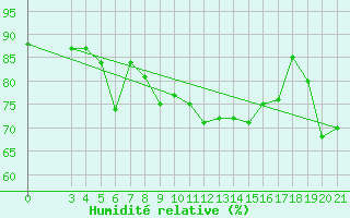 Courbe de l'humidit relative pour Bar