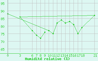 Courbe de l'humidit relative pour Yalova Airport