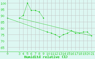 Courbe de l'humidit relative pour Dipkarpaz