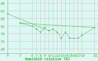 Courbe de l'humidit relative pour Gumushane