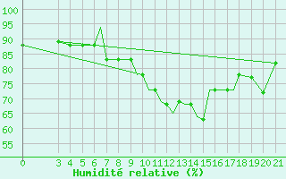 Courbe de l'humidit relative pour Zeltweg
