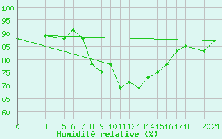 Courbe de l'humidit relative pour Kelibia