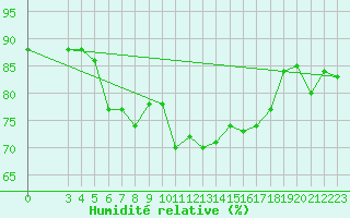 Courbe de l'humidit relative pour Ponza