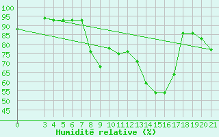 Courbe de l'humidit relative pour Zadar Puntamika