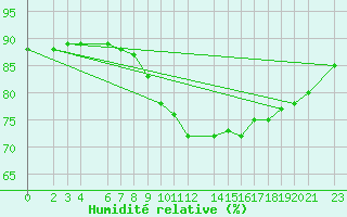 Courbe de l'humidit relative pour Sint Katelijne-waver (Be)