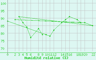 Courbe de l'humidit relative pour Parnu