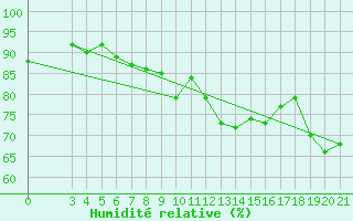 Courbe de l'humidit relative pour Knin