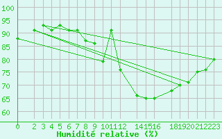 Courbe de l'humidit relative pour Deuselbach