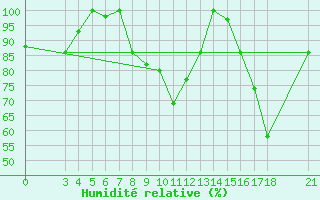 Courbe de l'humidit relative pour Passo Rolle