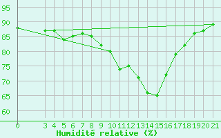 Courbe de l'humidit relative pour Bjelovar