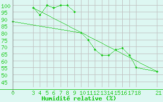 Courbe de l'humidit relative pour Passo Rolle