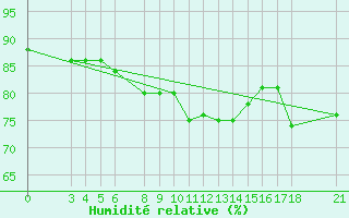 Courbe de l'humidit relative pour Passo Rolle