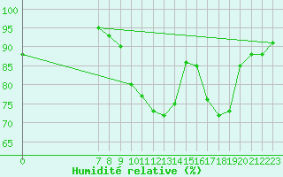 Courbe de l'humidit relative pour San Chierlo (It)