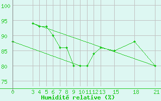 Courbe de l'humidit relative pour Mogilev