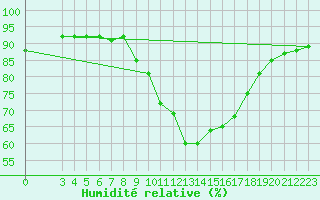 Courbe de l'humidit relative pour Bziers-Centre (34)
