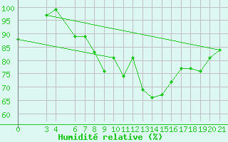 Courbe de l'humidit relative pour Mali Losinj