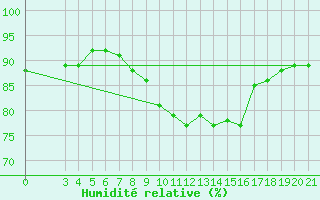 Courbe de l'humidit relative pour Puntijarka