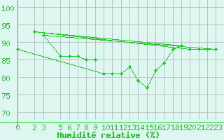 Courbe de l'humidit relative pour Capo Palinuro