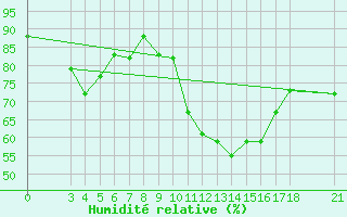 Courbe de l'humidit relative pour Skyros Island