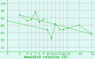 Courbe de l'humidit relative pour Reggio Calabria