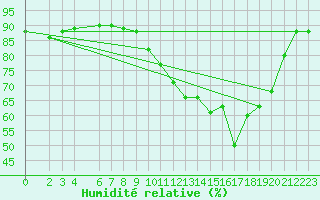Courbe de l'humidit relative pour Curitibanos