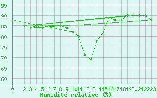 Courbe de l'humidit relative pour Jerez de Los Caballeros