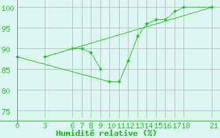 Courbe de l'humidit relative pour Sarajevo-Bejelave