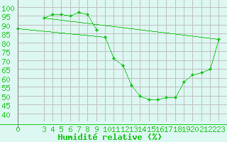 Courbe de l'humidit relative pour Ruffiac (47)