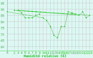 Courbe de l'humidit relative pour Saint-Laurent Nouan (41)