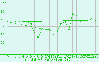 Courbe de l'humidit relative pour Capo Palinuro