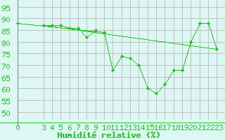 Courbe de l'humidit relative pour S. Maria Di Leuca