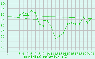 Courbe de l'humidit relative pour Bar
