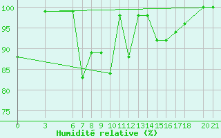 Courbe de l'humidit relative pour Bjelasnica
