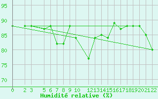 Courbe de l'humidit relative pour Ponza
