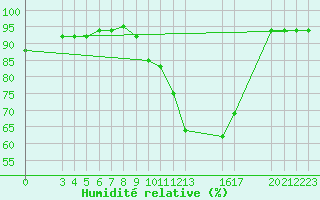 Courbe de l'humidit relative pour Saint-Haon (43)
