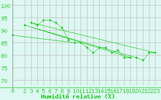 Courbe de l'humidit relative pour Boizenburg