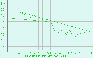 Courbe de l'humidit relative pour Edirne