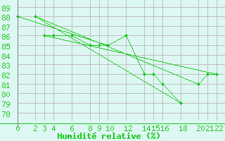 Courbe de l'humidit relative pour Cabo Busto
