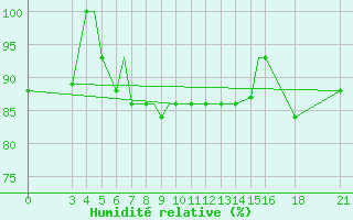 Courbe de l'humidit relative pour Vitebsk