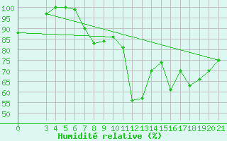 Courbe de l'humidit relative pour Zavizan