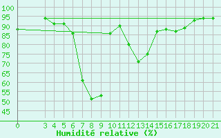 Courbe de l'humidit relative pour Gradiste