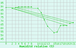 Courbe de l'humidit relative pour Sint Katelijne-waver (Be)