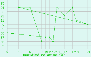 Courbe de l'humidit relative pour Passo Rolle