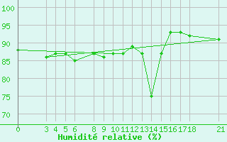 Courbe de l'humidit relative pour Passo Rolle