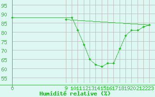 Courbe de l'humidit relative pour Valence d'Agen (82)