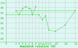 Courbe de l'humidit relative pour Mogilev