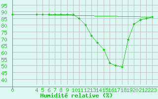 Courbe de l'humidit relative pour Saint-Haon (43)