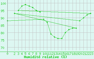 Courbe de l'humidit relative pour Hoek Van Holland