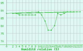 Courbe de l'humidit relative pour Woluwe-Saint-Pierre (Be)