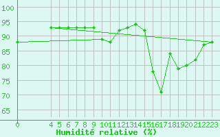 Courbe de l'humidit relative pour Besn (44)